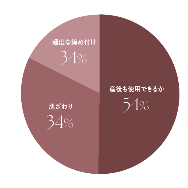 マタニティインナーを選ぶ際に重視することアンケートグラフ