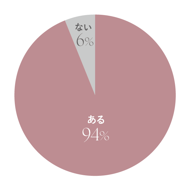 妊娠中に下着が苦しいと感じたアンケートグラフ